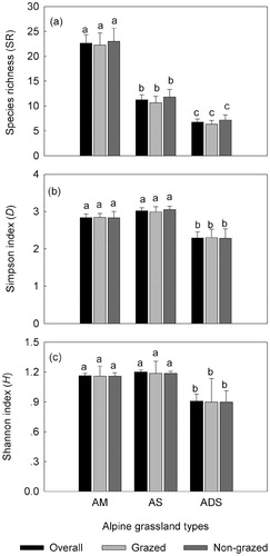 FIGURE 5. Comparisons of (a) species richness (SR), (b) Simpson index (D), and (c) Shannon index (H) between alpine grassland types (AM, alpine meadows; AS, alpine steppes; ADS, alpine desert-steppes) for overall, grazed and nongrazed sites, respectively. One-way ANOVA (S-N-K test), different letters over the bars indicated significantly different at P < 0.05.