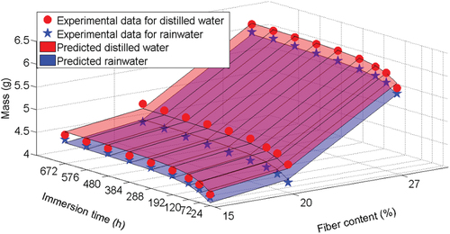 Figure 17. Prediction of mass gain by the global reciprocal model using distilled water and rainwater estimation data.