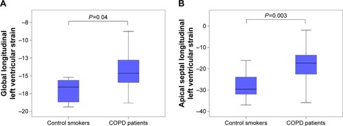 Figure 3 Intercohortal comparison between COPD patients and control smokers for global (A) and apical septal and (B) longitudinal left ventricular strain.