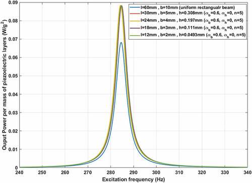 Figure 14. Comparison of power FRFs per piezoelectric mass between different beam sizes.