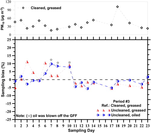 Figure 7. Sampling bias of the uncleaned, greased PM10 inlet and the uncleaned M-PM10 inlet in period #3.
