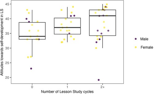 Figure 2. Attitudes towards self-development in Lesson Study plotted across cycles of participation.