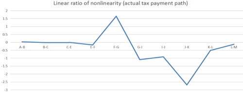 Figure 14. Linear ratio of nonlinearity (Actual tax payment path). Source: author's calculations.