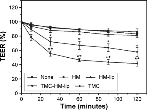 Figure 12 TEER of Caco-2 cell monolayers (n=3) treated with unmodified medium (none), medium with HM, HM-lip, TMC-HM-lip (40 μg/mL), and TMC (0.1%, w/w).Note: *P<0.05, **P<0.01, versus HM.Abbreviations: HM, harmine; HM-lip, harmine liposomes; TMC, N-trimethyl chitosan; TMC-HM-lip, TMC-coated harmine liposomes; TEER, transepithelial electrical resistance.