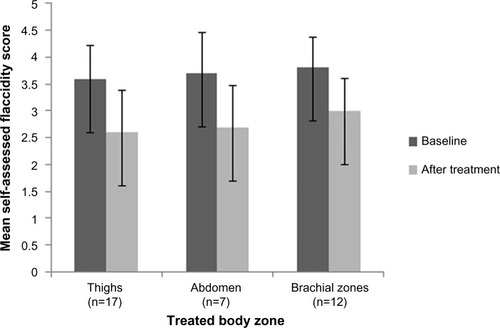 Figure 5 Skin flaccidity score on self-evaluation before and after treatment. Subjects assessed the flaccidity of their skin based on a 6-point scale from 0 (no flaccidity) to 5 (very severe flaccidity). Error bars show standard deviation of the mean.