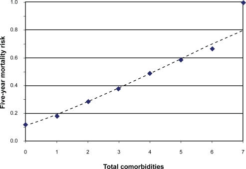 Figure 1 Plot of five-year mortality risk as a function of comorbidity count. The diamond markers denote observed risks for each comorbidity count. The dashed line depicts the risk trend described by a fitted cubic polynomial model.