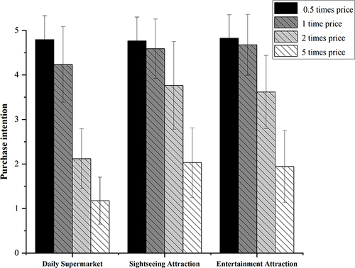 Figure 3 Purchase intentions of participants.