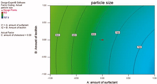 Figure 4. Contour plot for particle size.