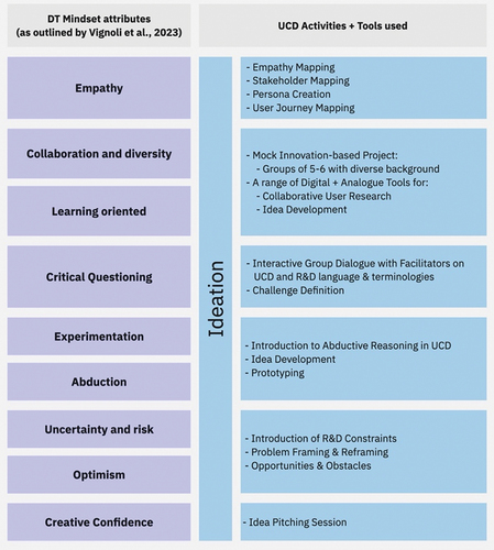 Figure 2. Overview of UCD training structure and the DT mindset attributes.