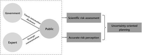 Figure 5 A simplified model of the risk communication of the community of Lujiazui.