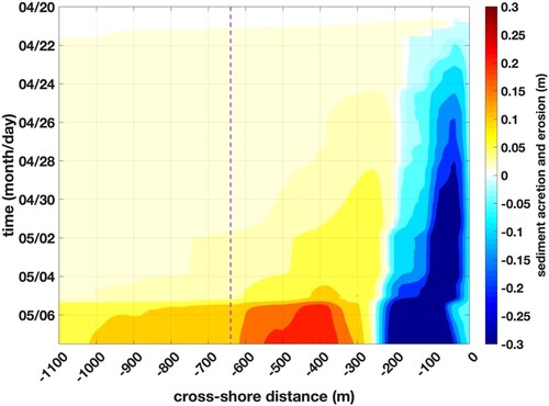 Figure 10. Temporal and cross-shore variability of η^(x,t) between 20 April and 08 May 2013. The magenta dashed line indicates the cross-shore distance to the shallow quadpod location.