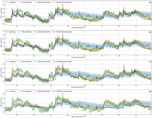 Figure 6. SM estimates at depths of (a) 0–5 cm, (b) 10 cm, (c) 20 cm, and (d) 30 cm from open-loop simulations and when assimilating every 3 days THEXMEX-18 observations at 0–5 cm and unbiased (bias-corrected) SMAP SM retrievals.