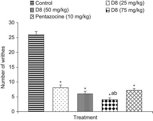 Figure 1.  Effect of essential oil of Senecio rufinervis (D8) on the nociception induced by intraperitoneal injection of acetic acid. Mean ± SEM. Pentazocine (10 mg/kg, i.p) was used as positive control. *significantly different from control i.e. vehicle treated group, asignificantly different from pentazocine treated group (p <0.05, ANOVA followed by Tukey’s test), bsignificantly different from D8 (25 mg/kg).