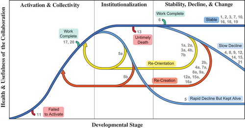 Figure 1. Lifecycle trajectories. Numbers refer to the cases in.Table 1. Developmental stages follow Imperial et al. (Citation2016)