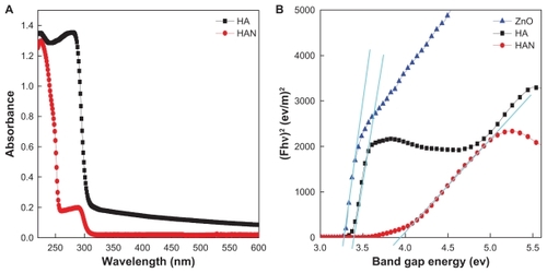 Figure 5 Solid-state ultraviolet-visible spectra of (A) pure HA and its nanohybrid, HAN and (B) a Kubelka-Munk plot of HA, HAN, and ZnO.Abbreviations: HA, hippuric acid; HAN, hippuric acid nanohybrid; ZnO, zinc oxide.
