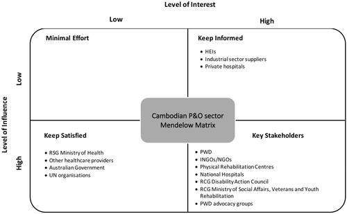 Figure 7. Cambodian prosthetics & orthotics sector Mendelow matrix of influence vs. interest.