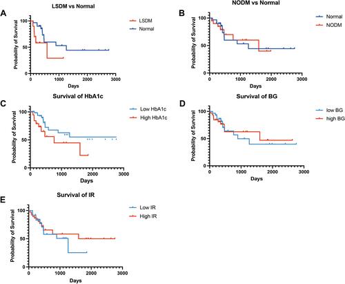 Figure 2 K-M survival plots of diabetes and diabetic markers. (A) The overall survival (OS) comparison between the LSDM group with the Normal group (median survival: 581 days vs 1260 days, P=0.015). (B) OS comparison between the NODM group with the Normal group (median survival: 1590 days vs 1260 days, P=0.77). (C) OS comparison between high HbA1c group (cut off value: 6.3%) with low HbA1c group (median survival: 764 days vs 1260 days, P=0.04); (D) OS comparison between high BG group (cut off value: 6.9 mmol/L) with low BG group (median survival: 894 days vs 1595 days, P=0.72); (E) The OS comparison between high IR (cut off value: 2.50) group with low IR group (median survival: 1260 days vs 1595 days, P= 0.62).