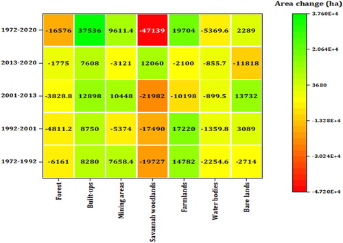 Figure A1. Area change intensity heatmap for land use and land cover classes between 1972 and 2020.