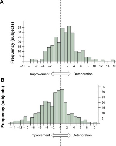 Figure 1 The frequency distributions of the annual change in SGRQ (units/year).