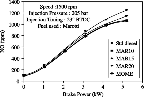 Figure 8 Effect of brake power on NO with MOME and its blends with diesel at optimum parameters.