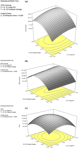 Figure 7. 3D surface plot showing (a) COD removal (Y1) for the POME treatment by photodegradation. Dependence of Y1 on the initial pH (X1) and catalyst dosage (X2) (Reaction time, X3 = 0). (b) BOD removal (Y2) for the POME treatment by photodegradation. Dependence of Y2 on the initial pH (X1) and catalyst dosage (X2) (Reaction time, X3 = 0). (c) Color removal (Y3) for the POME treatment by photodegradation. Dependence of Y3 on the initial pH (X1) and catalyst dosage (X2) (Reaction time, X3 = 0).