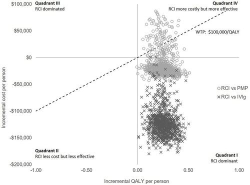 Figure 2 Results of the probabilistic sensitivity analyses for the cost-effectiveness of RCI compared to PMP or IVIg from a US payer perspective over two years.