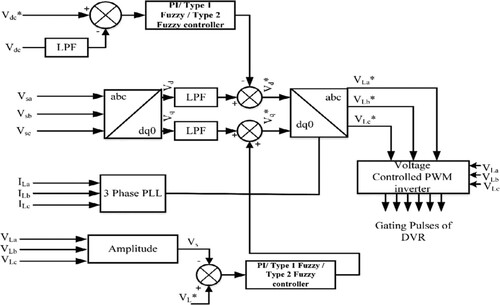 Figure 3. Proposed SRF Control strategy.