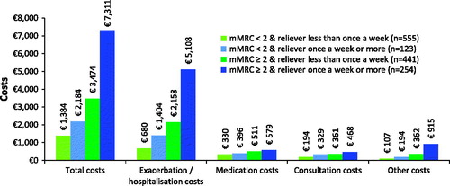 Figure 3. Costs in prior 12 months by frequency of reliever inhaler use and dyspnea, based on weighted data.