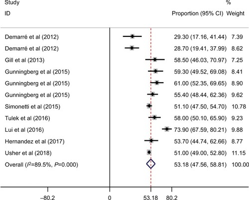 Figure 2 Forest plot showing the percentages of total scores on PI prevention based on the PUKAT.