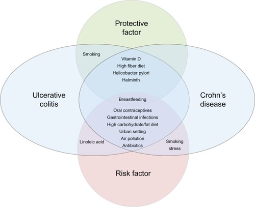 Figure 1 The relationship between environmental factors and development of Crohn’s disease and ulcerative colitis.
