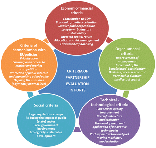 Figure 1. Potential criteria for PPP evaluation in the port system.