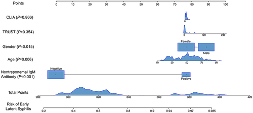 Figure 2 The Nomogram Model for Predicting Latent Syphilis Staging.