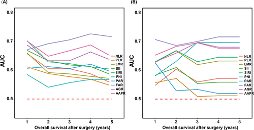Figure 1 Time-dependent ROC curve of preoperative serum immune response level biomarkers in prognosis prediction after radical resection of gallbladder carcinoma. (A and B). Time-dependent ROC curve of the training and testing sets.