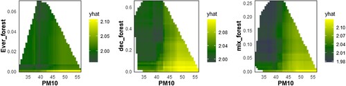 Figure 8. Joint association of forest type and PM10 levels with stress levels during the pre-COVID-19 pandemic period (2018–2019).Note: the different colors represent different stress levels, with darker colors indicating lower stress values and lighter colors indicating higher values.