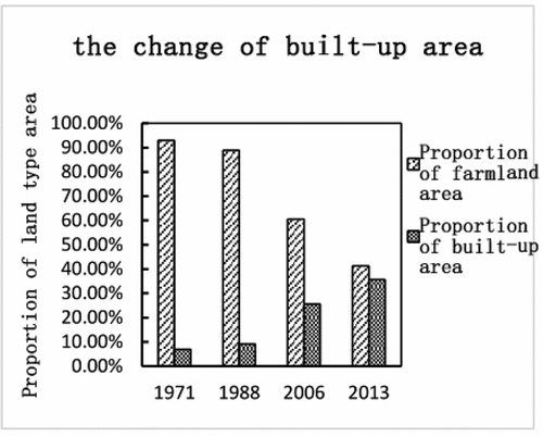 Figure 6. Change process of proportion of urban land types (based on 2021 urban area).