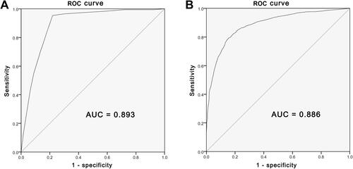 Figure 2 (A) C-statistic of the four significant predictors of hyperdense artery sign; predictive performance of 0.893. (B) C-statistic of the eight significant predictors of unfavorable outcomes; predictive performance of 0.886.
