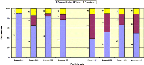 Figure 6. Task-adaptiveness of knowledge used by the two groups of experts in statistical technique tasks.