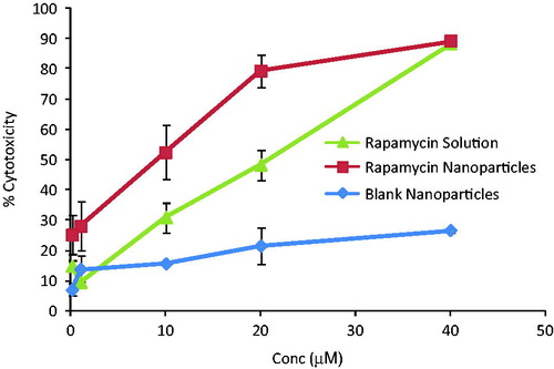 Figure 4. Percent cytotoxicity of different concentrations of rapamycin solution, rapamycin-loaded nanoparticles and blank nanoparticles. Cells were incubated with these formulations for 24 h. Drug-loaded nanoparticles were more efficacious in killing breast cancer cells.