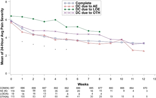 Figure 5 Visit-wise 24-hour average pain severity scores between patients who completed therapy phase and those who discontinued early for various reasons in DPNP studies.Values are means across all treatments and studies.*p value < 0.05 between group differences. Avg, average; AE, adverse events; COM, completers; DC, discontinue; LOE, lack of efficacy; OTH, other reasons.(N) denotes number of patients at specific time point.