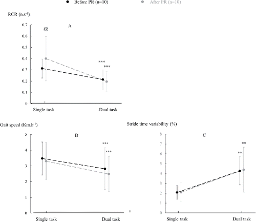Figure 2. (A) cognitive performance (rate of correct responses expressed in number per second), B) gait speed (in km.h−1) and (C) stride time variability (in %) in single-task and dual-task walking, in patients with COPD before and after pulmonary rehabilitation. ** and ***: different from single-tasking (p < 0.01 and 0.001, respectively). §§: different from “before PR” (p < 0.01). Error bars represent SD.