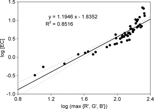 FIG. 4 Linear regression between log [EC] and log (max{R’,G’,B’}) with the dotted lines represent the 95% confidence interval of the regression.