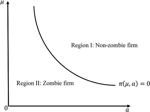 Figure 1. The determinations of zombie firm.