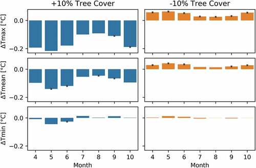 Figure 9. Monthly variation in maximum, average, and minimum temperature from April to October 2020, increasing tree cover by 10% (left) and decreasing by 10% (right).