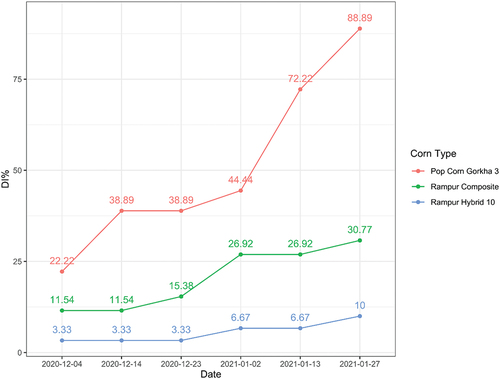 Figure 2. Progression of disease incidence % of different genotypes on different dates.