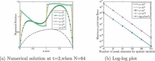 Figure 2. One dimensional plot and log-log plot for Example 7.1.