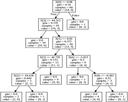 Figure 5. The created decision tree for the variables of the Philippines. Source: Authors' Formation.