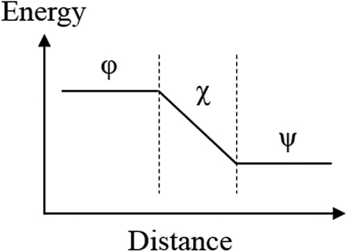 Figure 2. Schematic illustration of the Galvani (φ), Surface (χ), and Volta potentials (ψ) of a metal (simplified).