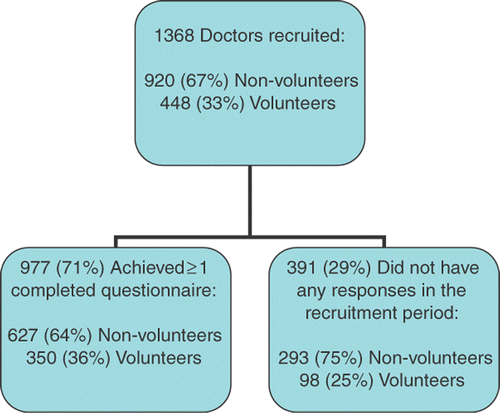 Figure 1. Recruitment and uptake of the pilot.