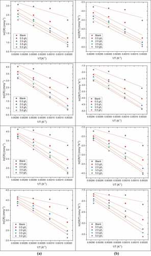 Figure 10. (a) Arrhenius plots (b) Plots of ln (CR/T) versus 1/T in 0.5 M H2SO4 comprising various concentrations of pectin for the corrosion of DP AISI1040 F-B steel at 1 h, 3 h, 5 h, and 7 h immersion time