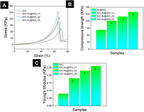 Figure 5. Mechanical properties investigation of G/C-Au@SiO2 HNPs. A) Stress–strain curve. B) Compressive strength. C) Young’s modulus of pure G/C and G/C-Au@SiO2 HNPs.